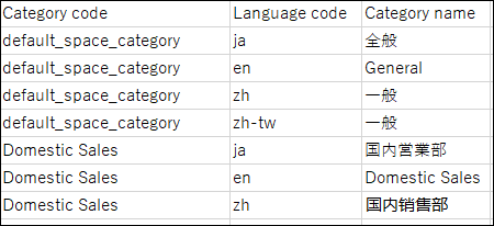 Example of a CSV file for category names
