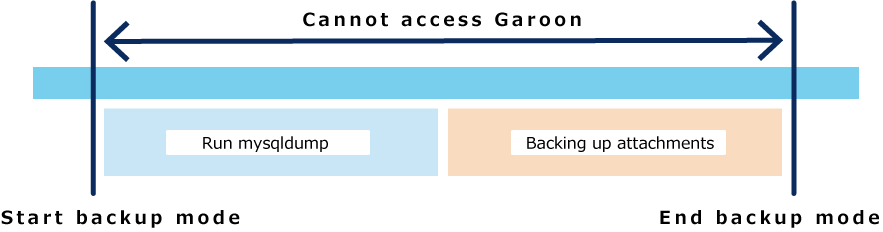 Image describing the time that you cannot access Garoon