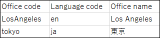 Image showing an example of CSV file descriptions