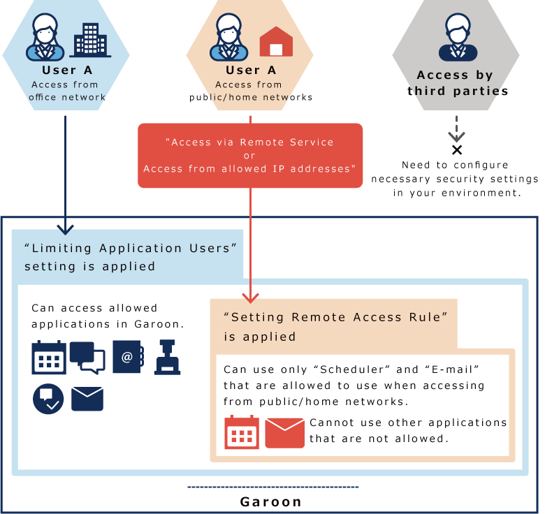 Example of Remote Access Rule