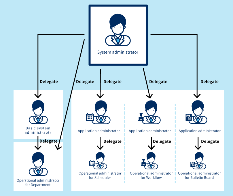 Illustration: Types of administrators in Garoon