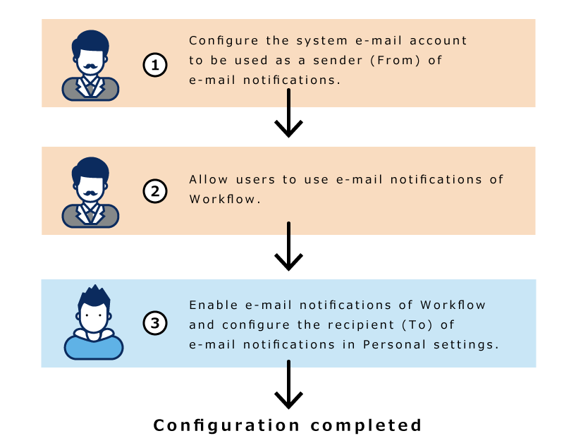 Image of setting up e-mail notifications for workflow