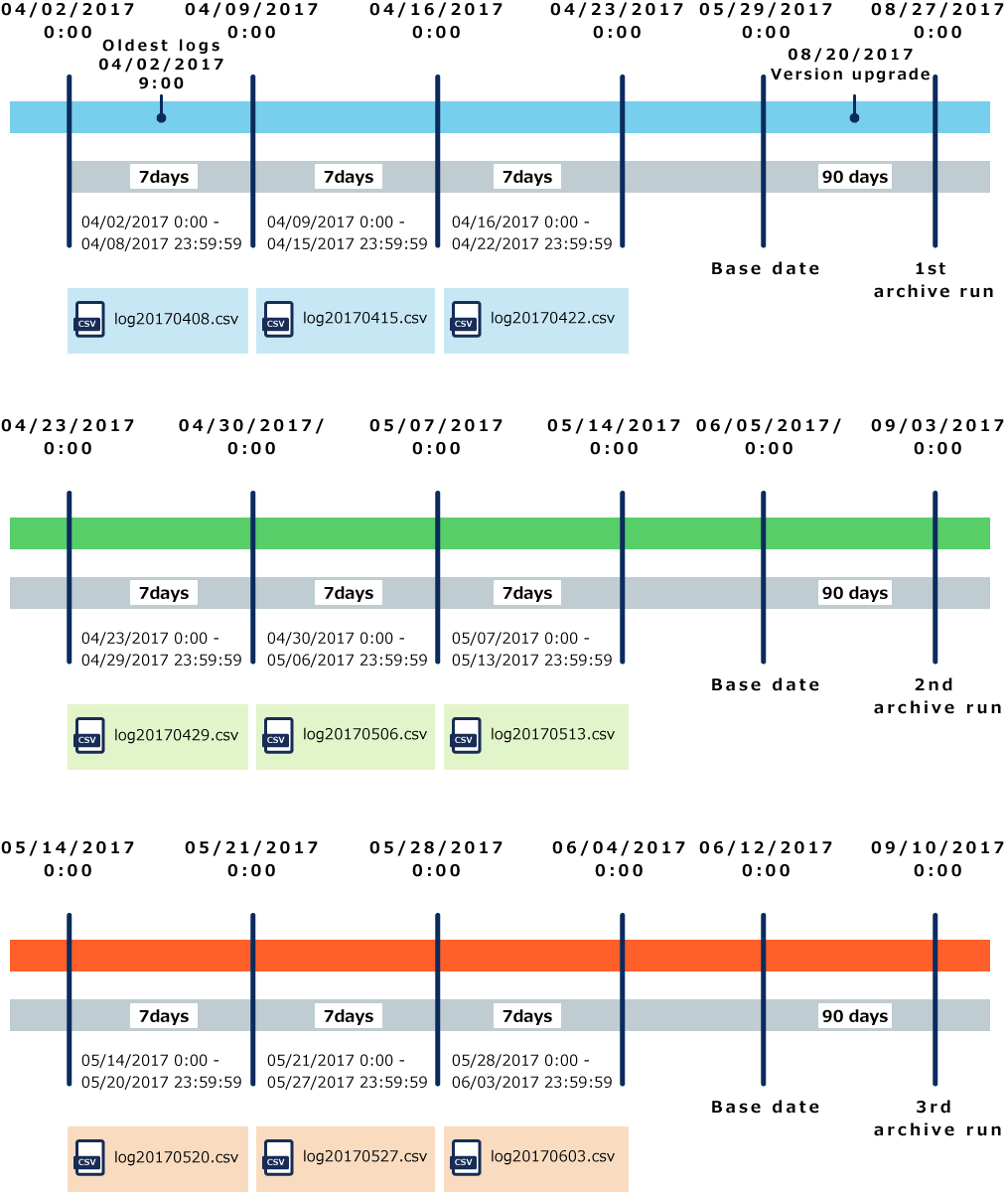 Diagram showing the scope of logs to be archived for regular executions after upgrading