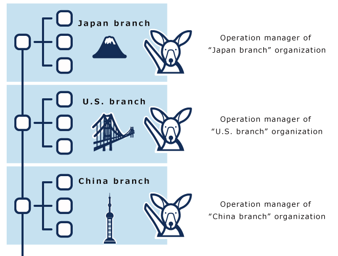 Image of usage of operational administrators of users and organizations
