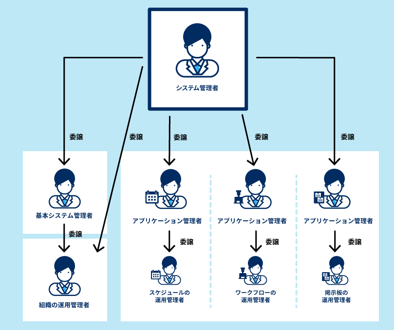 イラスト：Garoonの管理者の種類