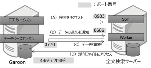 画面キャプチャー：Garoonと全文検索サーバーとの間で行われる通信を説明