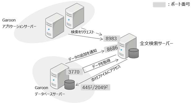 画面キャプチャー：Garoonをサーバー分離構成で運用している場合にGaroonと全文検索サーバーとの間で行われる通信を説明