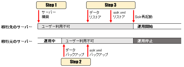 イラスト：サーバー移行の流れを説明している