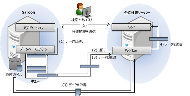 画面キャプチャー：全文検索サーバーの動作を説明