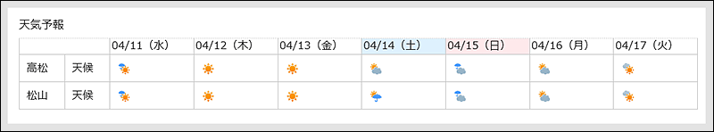 Weather forecast Portlet