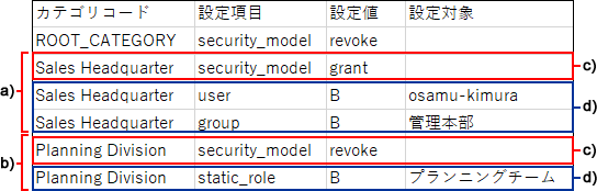 Example of a CSV file for access permissions