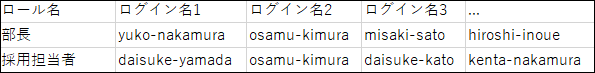 Example of a CSV file for users by roles which have the users
