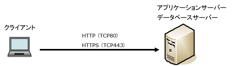 Screen capture: Image of the communication between clients and the application server