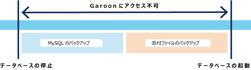 Garoonにアクセスできない時間を説明した画像