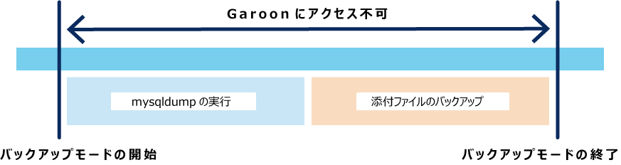 Garoonにアクセスできない時間を説明した画像