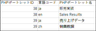 PHPポートレット名のCSVファイルの記述例