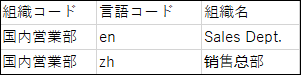 組織名のCSVファイルの記述例