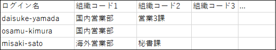 ユーザーの所属組織のCSVファイルの記述例