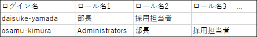 ユーザーの所持ロールのCSVファイルの記述例
