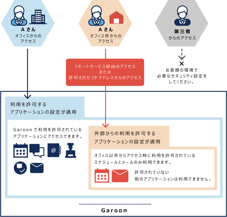 外部からの利用設定を設定した運用例