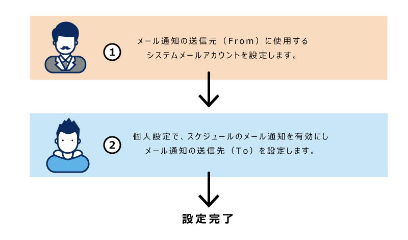 スケジュールのメール通知の設定イメージ