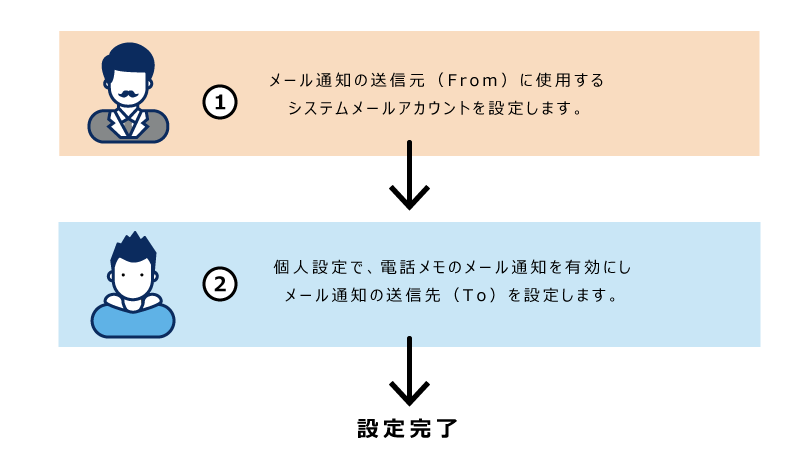 電話メモのメール通知の設定イメージ