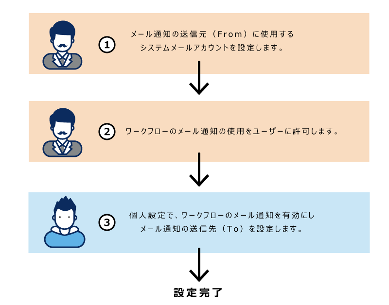 ワークフローのメール通知の設定イメージ