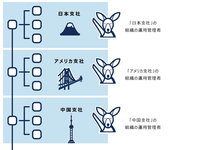 ユーザーと組織の運用管理者の利用イメージ