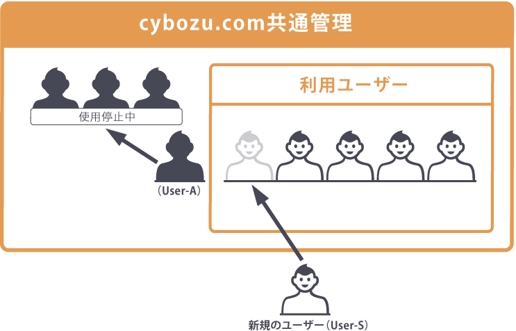 イラスト：ユーザーを使用停止にすることで、契約数を増やすことなく別のユーザーを登録できる例
