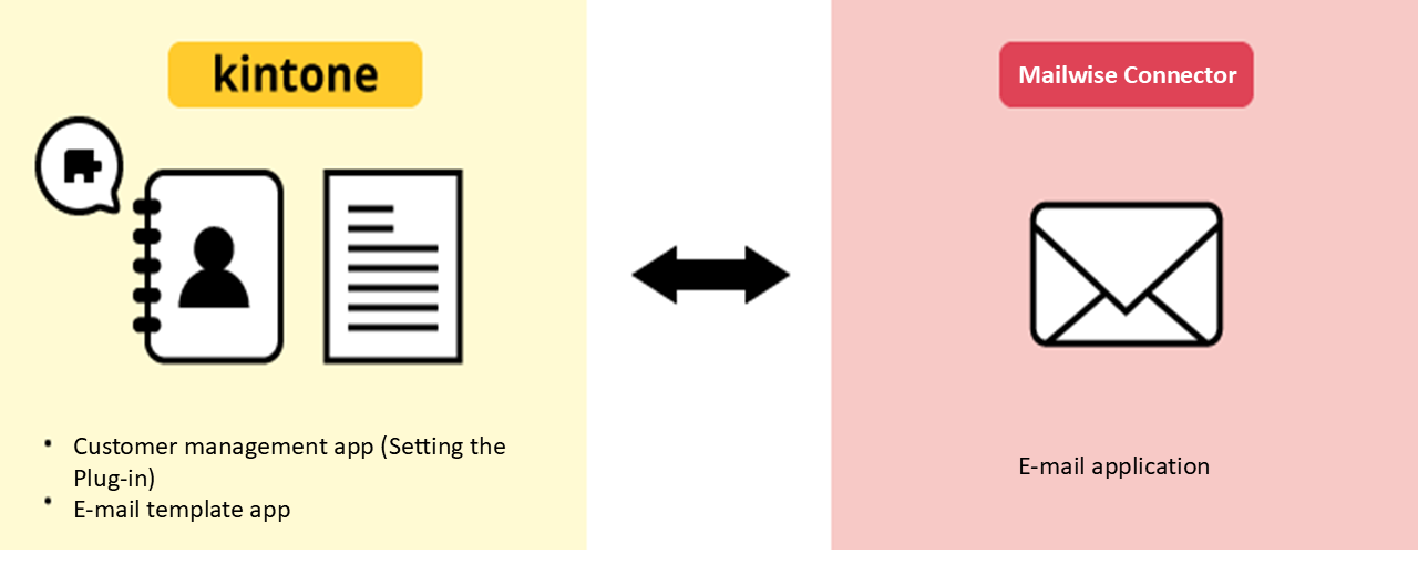 Illustration: Integrating Mailwise with kintone