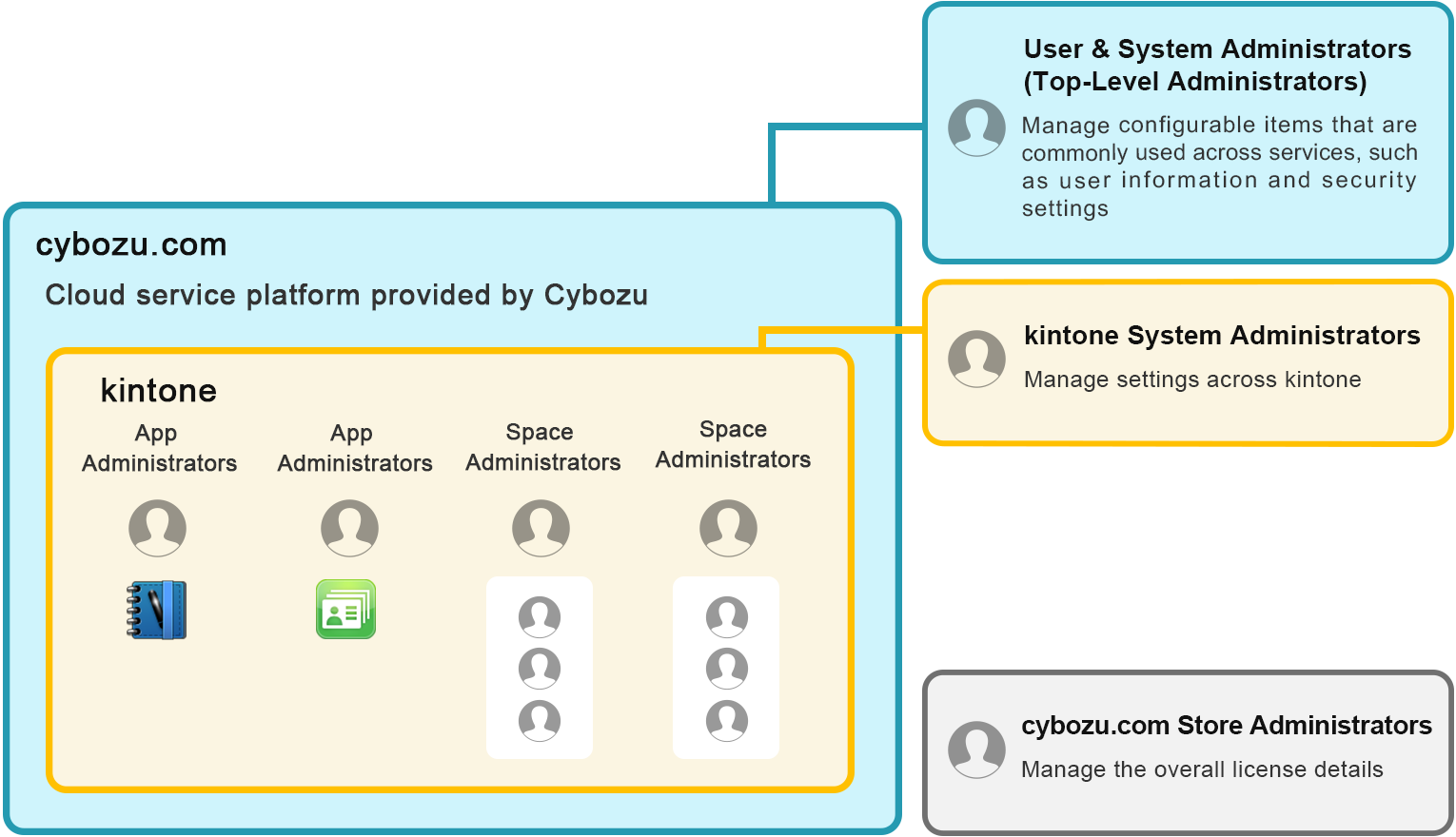 Illustration explaining the five administrator types