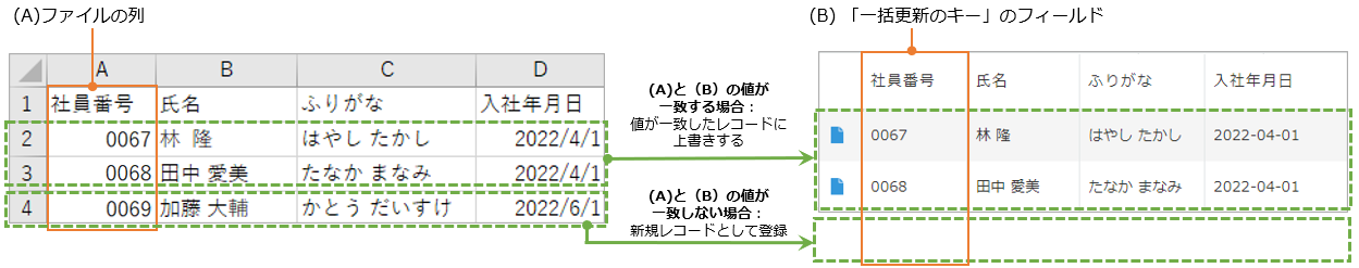 図：「一括更新のキー」で特定したレコードへのデータ登録・更新