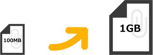 100MB → 1GB