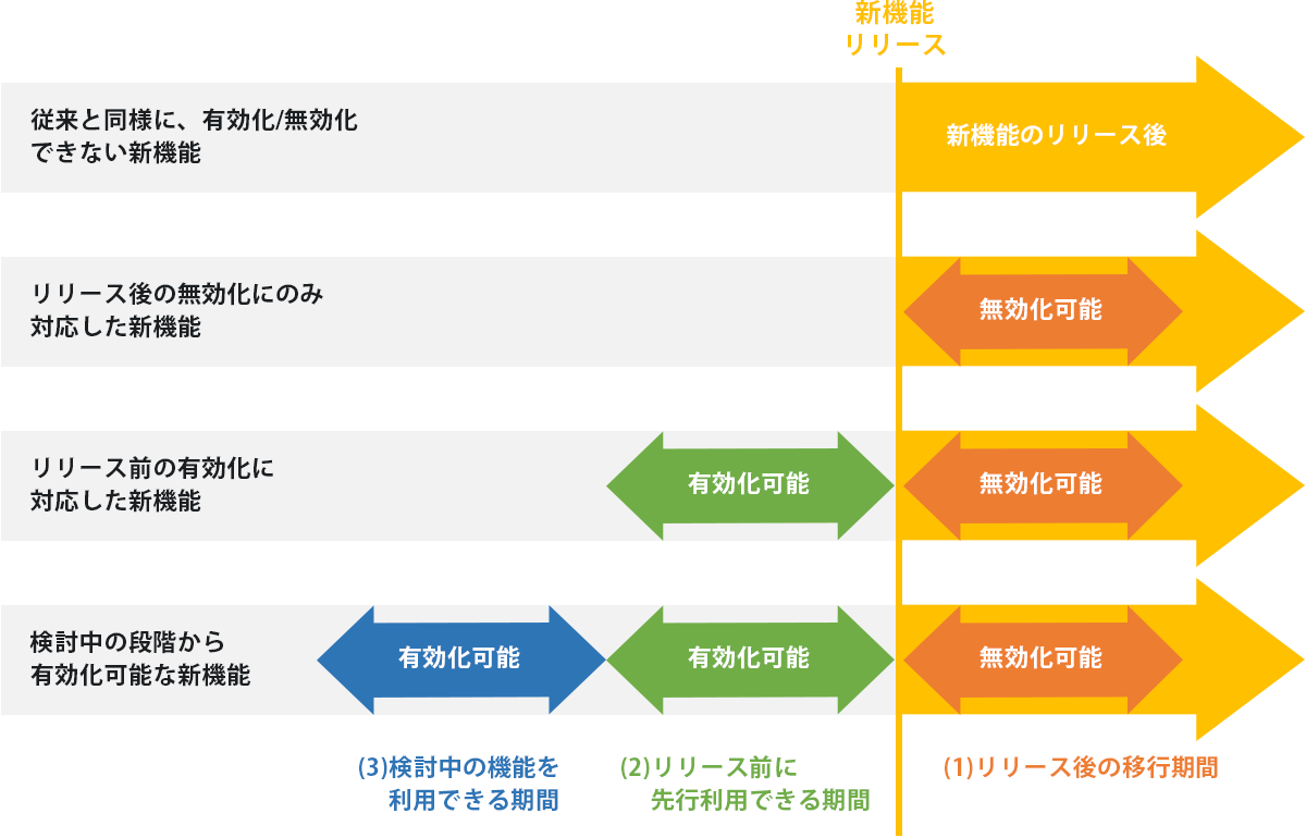 図：有効／無効の切り替え可否のさまざまなパターン