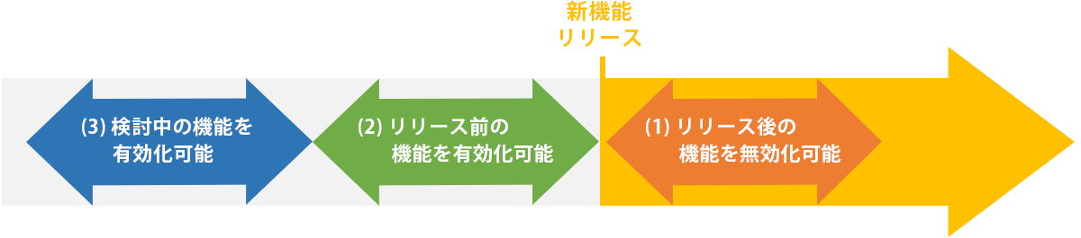 図：アップデートオプション画面でできること