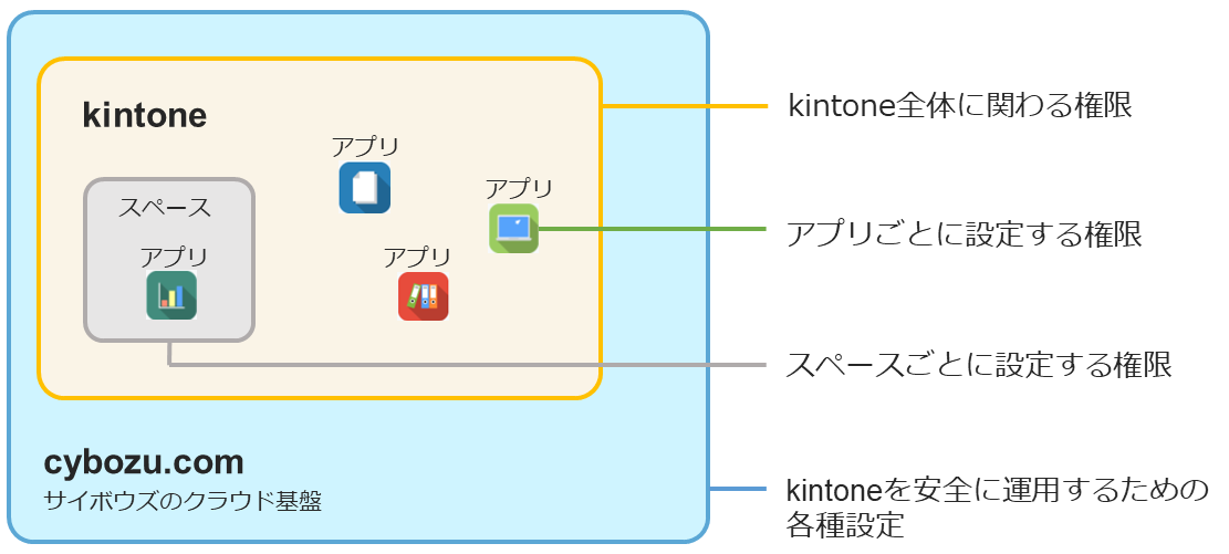 イラスト:アクセス権の全体イメージ