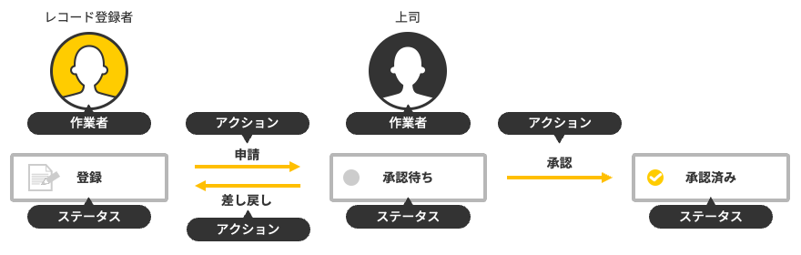 図：ステータス、作業者、およびアクションの例