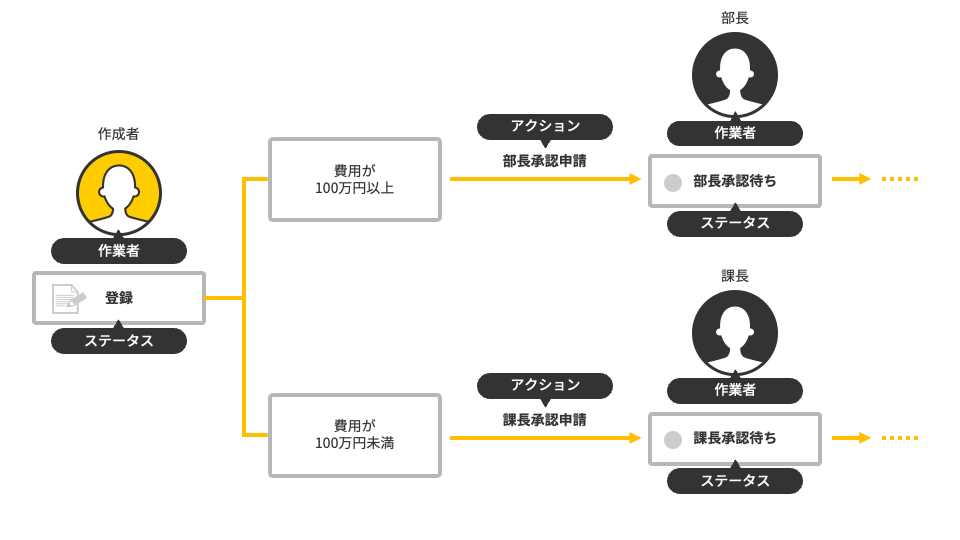 図：複数のアクションを設定した場合の例
