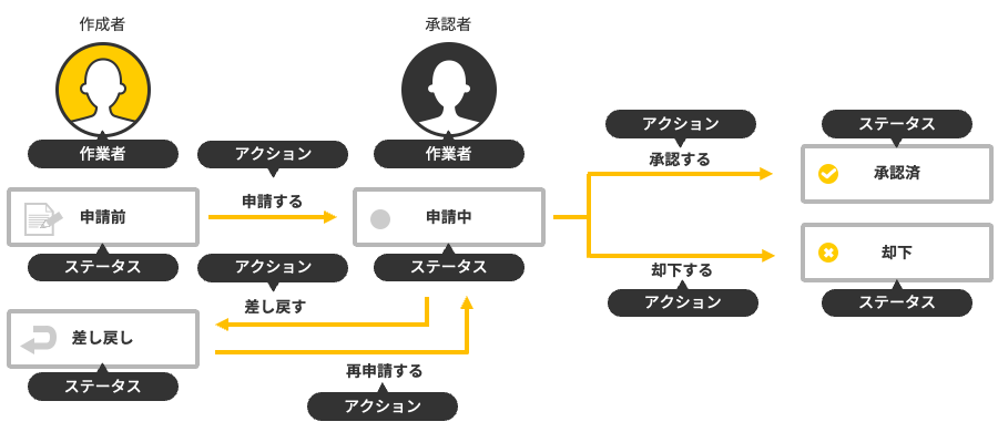 イラスト：差し戻しや却下を含む申請業務の流れの例