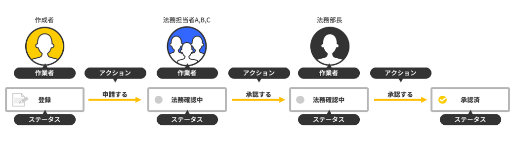 イラスト：承認者が複数の申請業務の流れの例