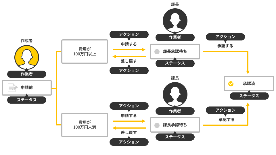 イラスト：条件分岐のある申請業務の流れの例
