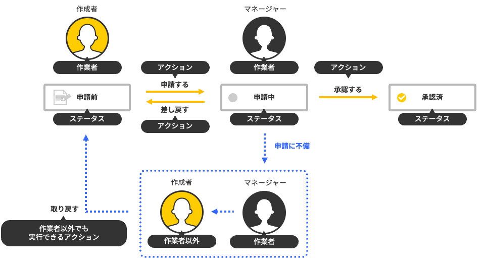 イラスト：取り戻しを含む申請業務の流れの例