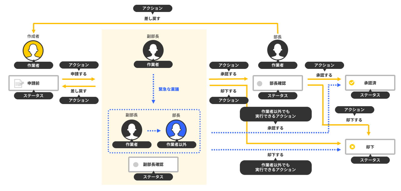 イラスト：承認をスキップできる申請業務の流れの例