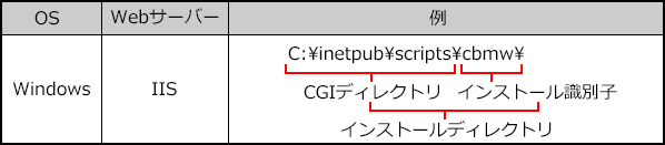 イラスト：CGIディレクトリとインストールディレクトリを説明している