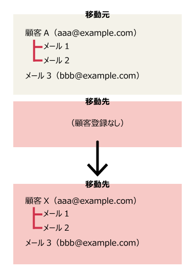 イラスト：変換して登録された移動先の顧客情報とメールがひもづくイメージ