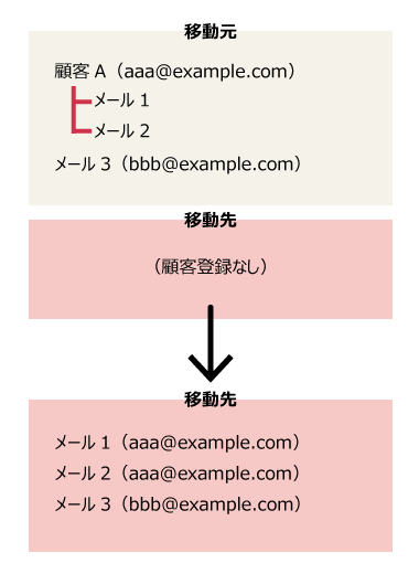 イラスト：移動先でメールと顧客情報のひもづけが切れるイメージ