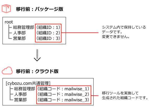 cybozu.com共通管理に組織を設定していない場合のイメージ画像
