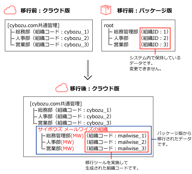 cybozu.com共通管理に組織を設定している場合のイメージ画像