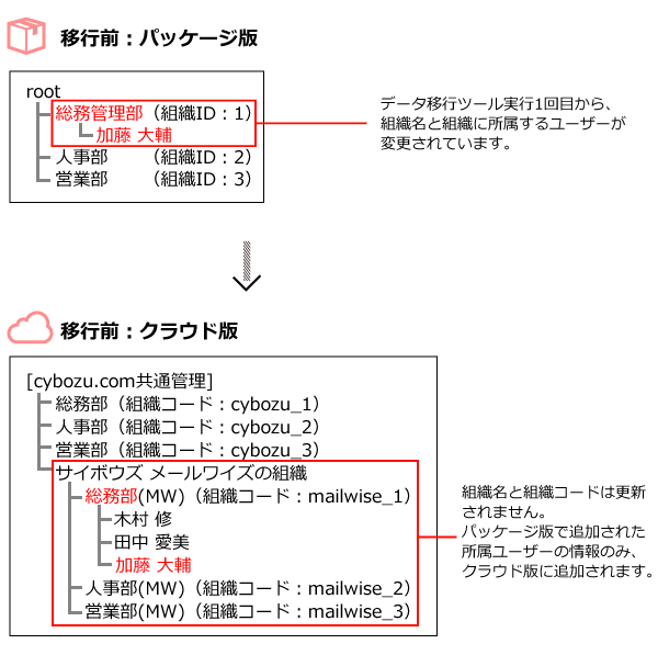 移行ツール実行2回目のイメージ画像