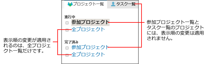 スクリーンショット：表示順の変更が適用されない箇所を示している